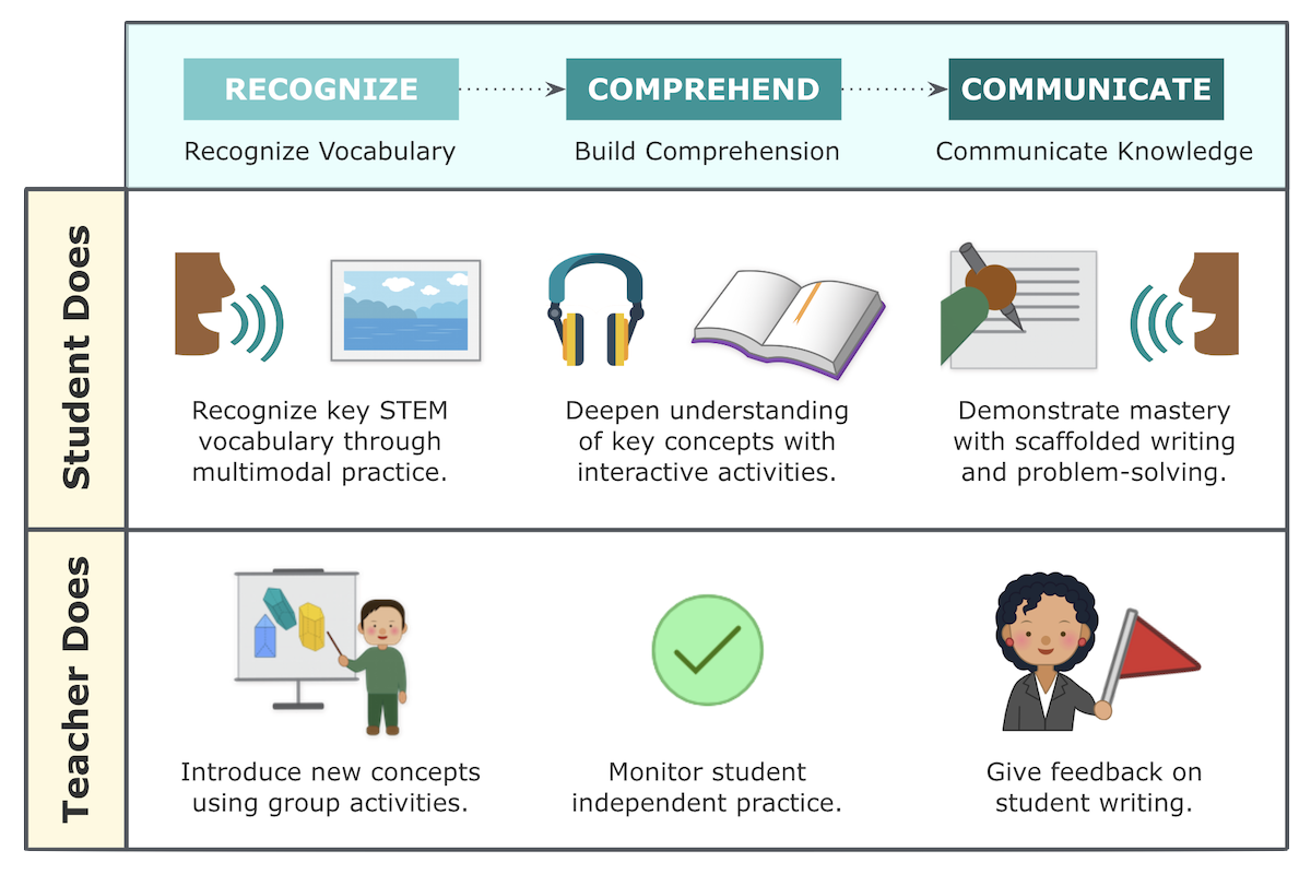 academic-language-learning-science-logic-model